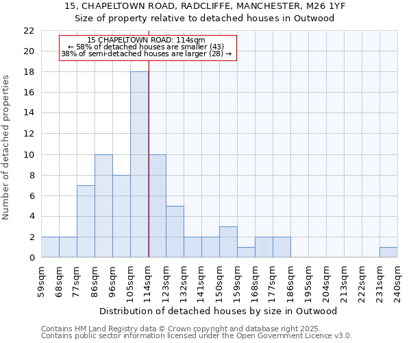 15, CHAPELTOWN ROAD, RADCLIFFE, MANCHESTER, M26 1YF: Size of property relative to detached houses in Outwood