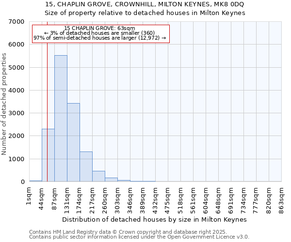 15, CHAPLIN GROVE, CROWNHILL, MILTON KEYNES, MK8 0DQ: Size of property relative to detached houses in Milton Keynes