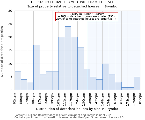 15, CHARIOT DRIVE, BRYMBO, WREXHAM, LL11 5FE: Size of property relative to detached houses in Brymbo