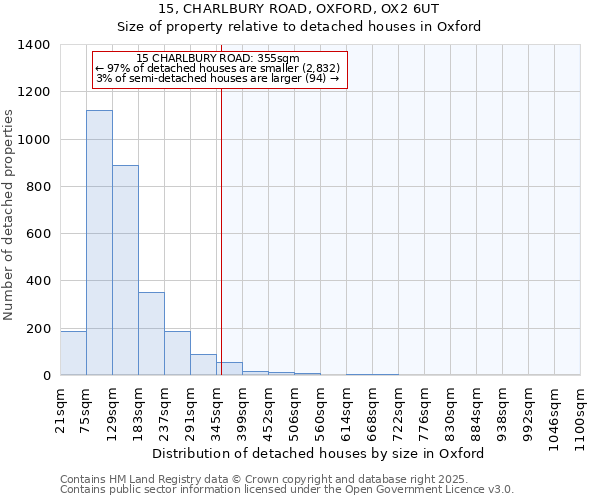 15, CHARLBURY ROAD, OXFORD, OX2 6UT: Size of property relative to detached houses in Oxford