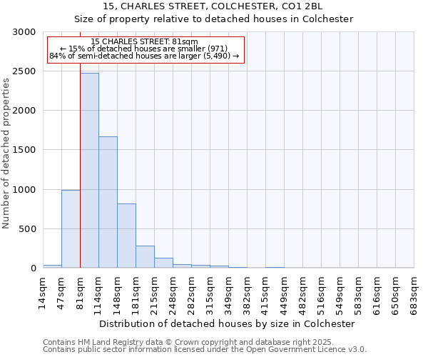 15, CHARLES STREET, COLCHESTER, CO1 2BL: Size of property relative to detached houses in Colchester