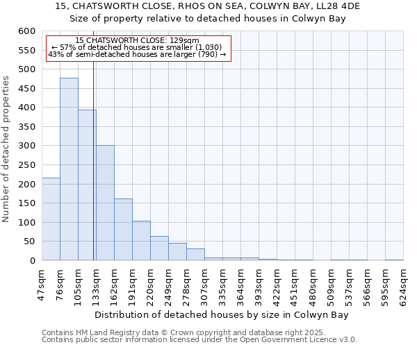 15, CHATSWORTH CLOSE, RHOS ON SEA, COLWYN BAY, LL28 4DE: Size of property relative to detached houses in Colwyn Bay