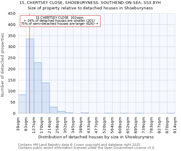 15, CHERTSEY CLOSE, SHOEBURYNESS, SOUTHEND-ON-SEA, SS3 8YH: Size of property relative to detached houses in Shoeburyness