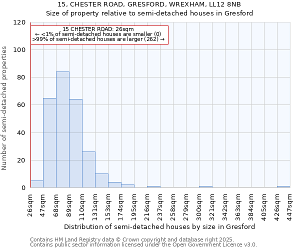 15, CHESTER ROAD, GRESFORD, WREXHAM, LL12 8NB: Size of property relative to detached houses in Gresford