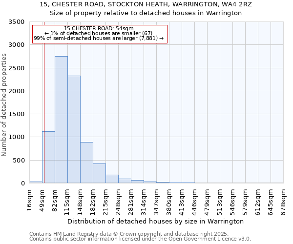 15, CHESTER ROAD, STOCKTON HEATH, WARRINGTON, WA4 2RZ: Size of property relative to detached houses in Warrington