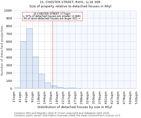 15, CHESTER STREET, RHYL, LL18 3ER: Size of property relative to detached houses in Rhyl