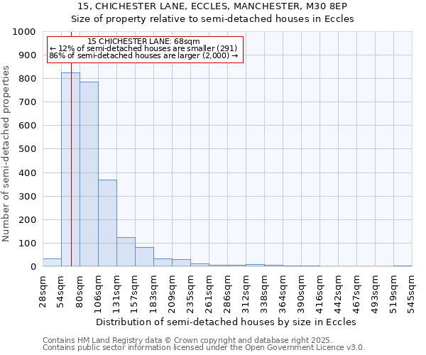 15, CHICHESTER LANE, ECCLES, MANCHESTER, M30 8EP: Size of property relative to detached houses in Eccles