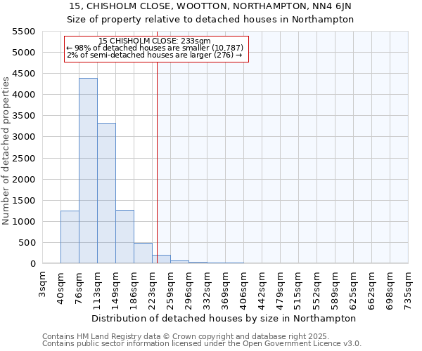 15, CHISHOLM CLOSE, WOOTTON, NORTHAMPTON, NN4 6JN: Size of property relative to detached houses in Northampton