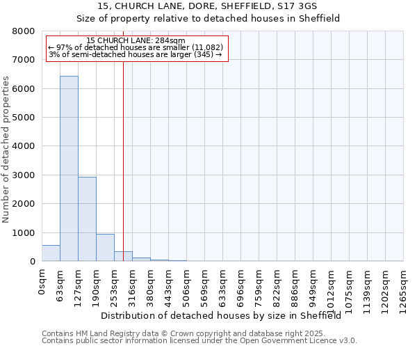 15, CHURCH LANE, DORE, SHEFFIELD, S17 3GS: Size of property relative to detached houses in Sheffield