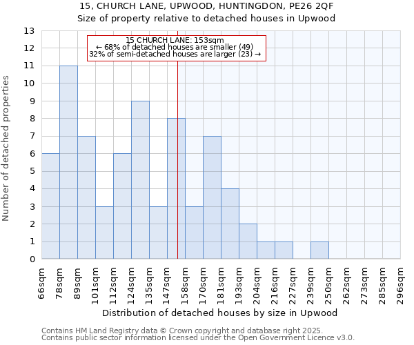 15, CHURCH LANE, UPWOOD, HUNTINGDON, PE26 2QF: Size of property relative to detached houses in Upwood