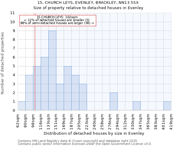 15, CHURCH LEYS, EVENLEY, BRACKLEY, NN13 5SX: Size of property relative to detached houses in Evenley