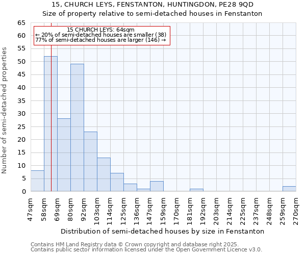 15, CHURCH LEYS, FENSTANTON, HUNTINGDON, PE28 9QD: Size of property relative to detached houses in Fenstanton