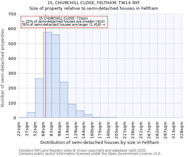 15, CHURCHILL CLOSE, FELTHAM, TW14 9XF: Size of property relative to detached houses in Feltham