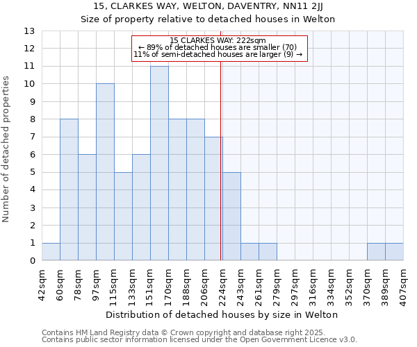 15, CLARKES WAY, WELTON, DAVENTRY, NN11 2JJ: Size of property relative to detached houses in Welton