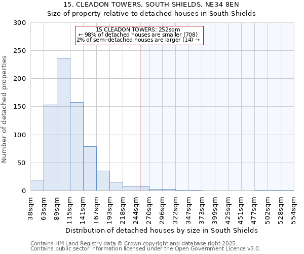 15, CLEADON TOWERS, SOUTH SHIELDS, NE34 8EN: Size of property relative to detached houses in South Shields