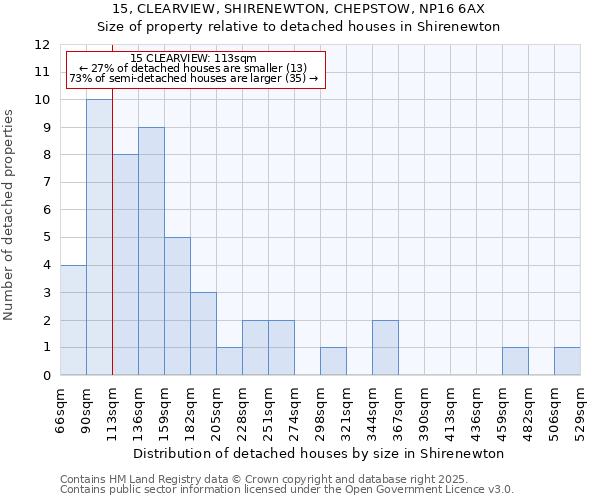 15, CLEARVIEW, SHIRENEWTON, CHEPSTOW, NP16 6AX: Size of property relative to detached houses in Shirenewton