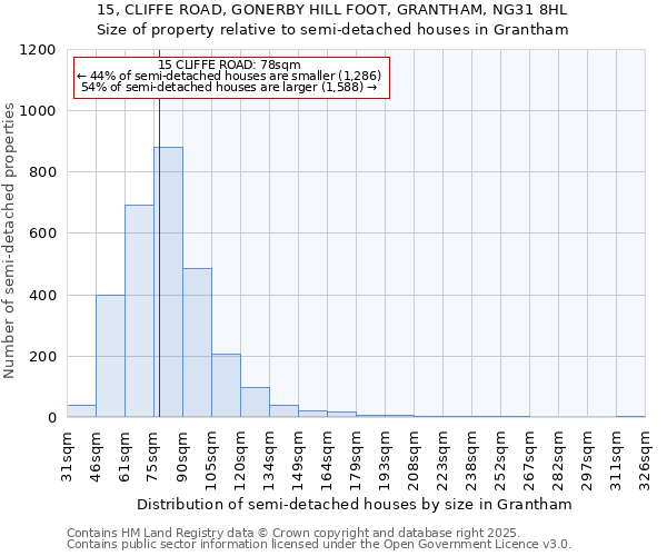 15, CLIFFE ROAD, GONERBY HILL FOOT, GRANTHAM, NG31 8HL: Size of property relative to detached houses in Grantham