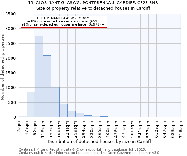 15, CLOS NANT GLASWG, PONTPRENNAU, CARDIFF, CF23 8NB: Size of property relative to detached houses in Cardiff