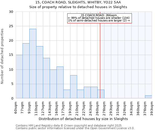 15, COACH ROAD, SLEIGHTS, WHITBY, YO22 5AA: Size of property relative to detached houses in Sleights