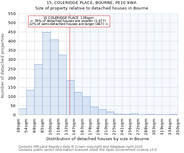 15, COLERIDGE PLACE, BOURNE, PE10 9WA: Size of property relative to detached houses in Bourne