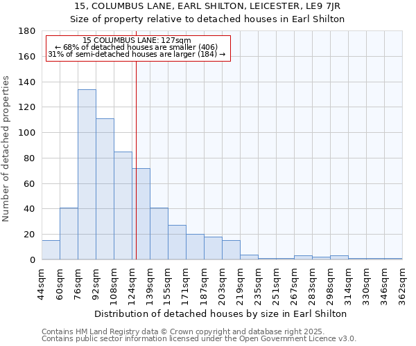 15, COLUMBUS LANE, EARL SHILTON, LEICESTER, LE9 7JR: Size of property relative to detached houses in Earl Shilton