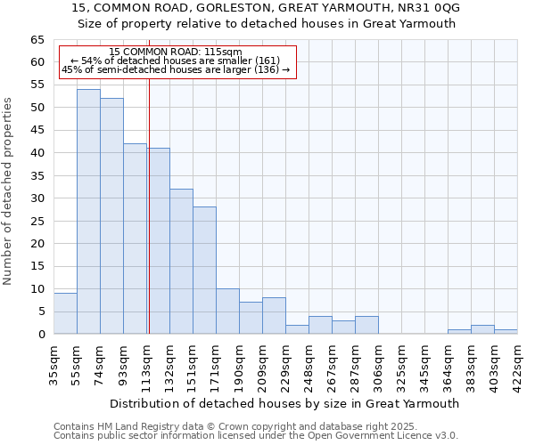 15, COMMON ROAD, GORLESTON, GREAT YARMOUTH, NR31 0QG: Size of property relative to detached houses in Great Yarmouth