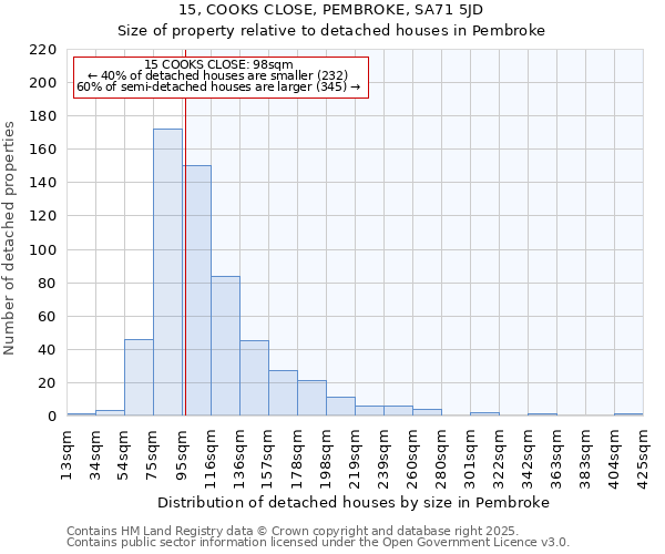 15, COOKS CLOSE, PEMBROKE, SA71 5JD: Size of property relative to detached houses in Pembroke