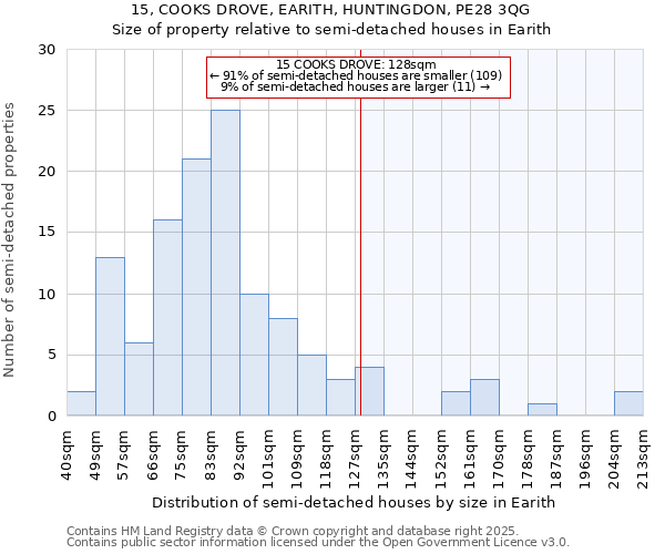 15, COOKS DROVE, EARITH, HUNTINGDON, PE28 3QG: Size of property relative to detached houses in Earith