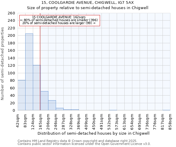 15, COOLGARDIE AVENUE, CHIGWELL, IG7 5AX: Size of property relative to detached houses in Chigwell