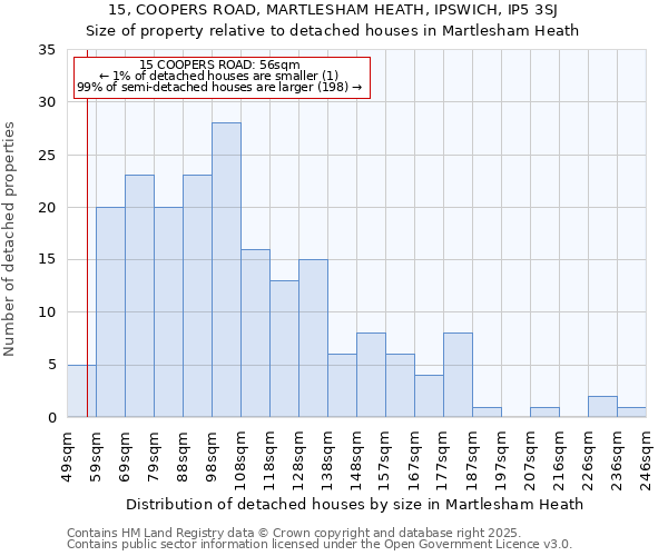 15, COOPERS ROAD, MARTLESHAM HEATH, IPSWICH, IP5 3SJ: Size of property relative to detached houses in Martlesham Heath