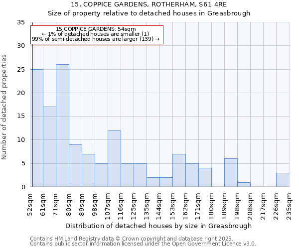 15, COPPICE GARDENS, ROTHERHAM, S61 4RE: Size of property relative to detached houses in Greasbrough