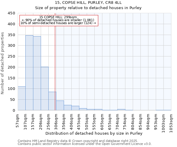 15, COPSE HILL, PURLEY, CR8 4LL: Size of property relative to detached houses in Purley