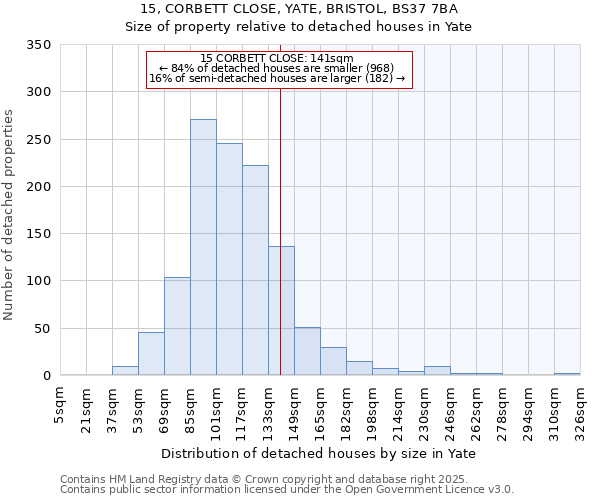 15, CORBETT CLOSE, YATE, BRISTOL, BS37 7BA: Size of property relative to detached houses in Yate