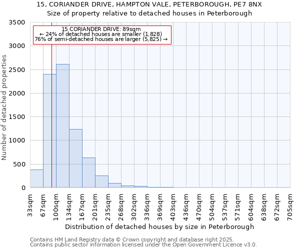 15, CORIANDER DRIVE, HAMPTON VALE, PETERBOROUGH, PE7 8NX: Size of property relative to detached houses in Peterborough