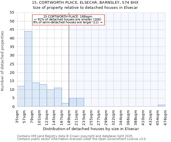 15, CORTWORTH PLACE, ELSECAR, BARNSLEY, S74 8HX: Size of property relative to detached houses in Elsecar