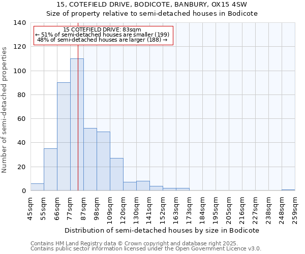 15, COTEFIELD DRIVE, BODICOTE, BANBURY, OX15 4SW: Size of property relative to detached houses in Bodicote