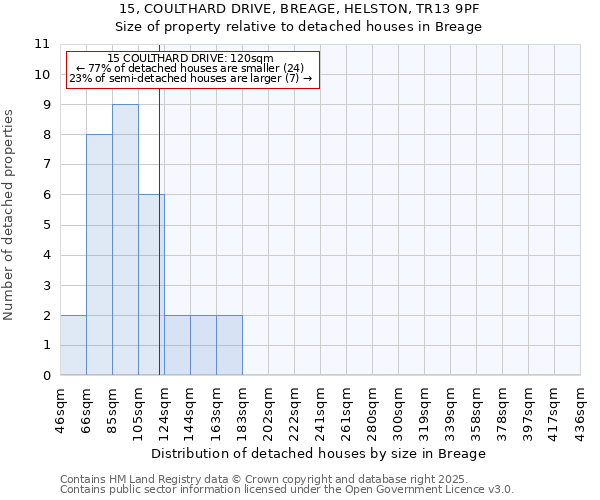 15, COULTHARD DRIVE, BREAGE, HELSTON, TR13 9PF: Size of property relative to detached houses in Breage