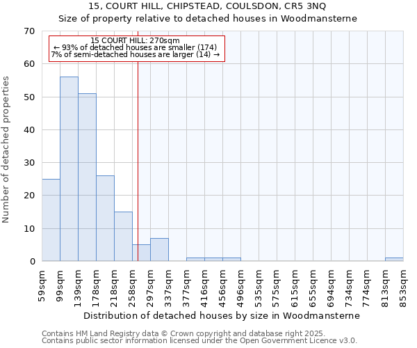 15, COURT HILL, CHIPSTEAD, COULSDON, CR5 3NQ: Size of property relative to detached houses in Woodmansterne