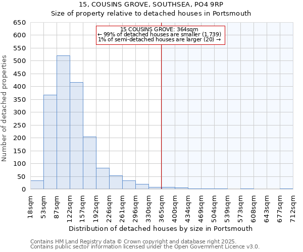 15, COUSINS GROVE, SOUTHSEA, PO4 9RP: Size of property relative to detached houses in Portsmouth