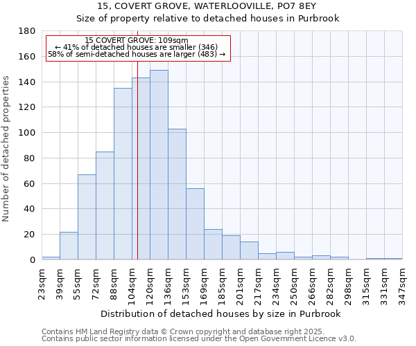 15, COVERT GROVE, WATERLOOVILLE, PO7 8EY: Size of property relative to detached houses in Purbrook