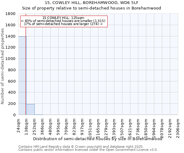 15, COWLEY HILL, BOREHAMWOOD, WD6 5LF: Size of property relative to detached houses in Borehamwood