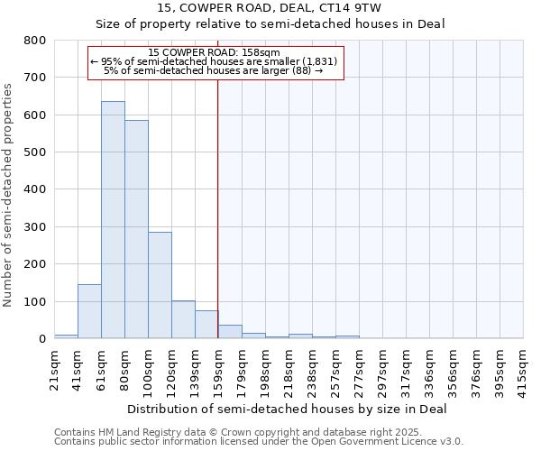 15, COWPER ROAD, DEAL, CT14 9TW: Size of property relative to detached houses in Deal