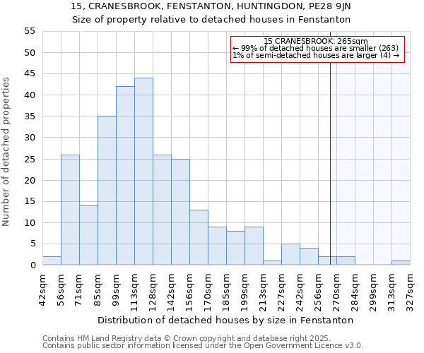 15, CRANESBROOK, FENSTANTON, HUNTINGDON, PE28 9JN: Size of property relative to detached houses in Fenstanton