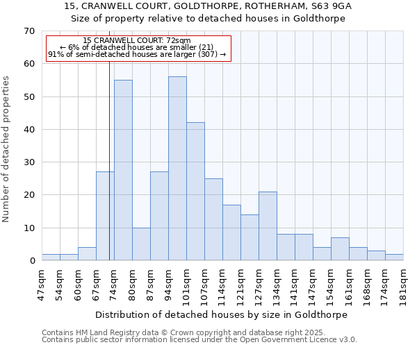 15, CRANWELL COURT, GOLDTHORPE, ROTHERHAM, S63 9GA: Size of property relative to detached houses in Goldthorpe