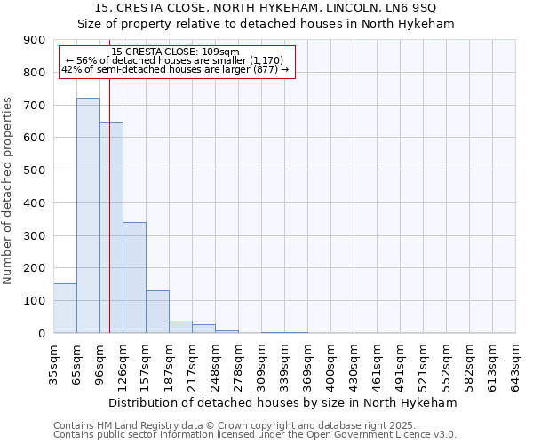 15, CRESTA CLOSE, NORTH HYKEHAM, LINCOLN, LN6 9SQ: Size of property relative to detached houses in North Hykeham