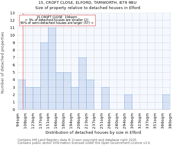 15, CROFT CLOSE, ELFORD, TAMWORTH, B79 9BU: Size of property relative to detached houses in Elford