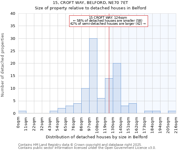 15, CROFT WAY, BELFORD, NE70 7ET: Size of property relative to detached houses in Belford