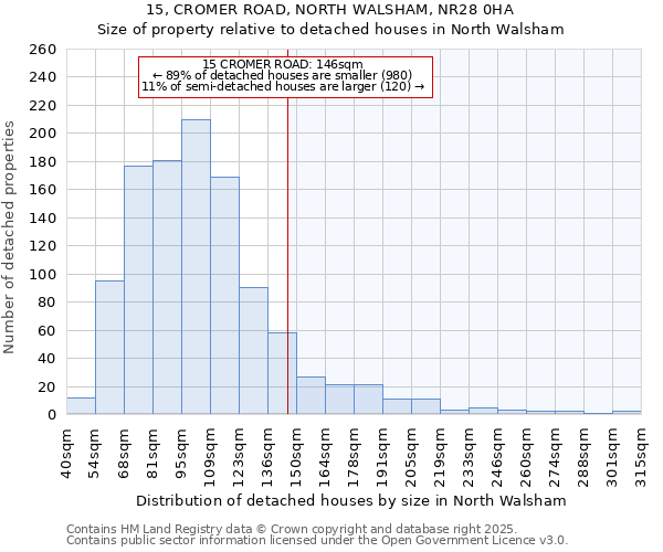 15, CROMER ROAD, NORTH WALSHAM, NR28 0HA: Size of property relative to detached houses in North Walsham