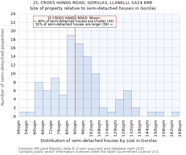 15, CROSS HANDS ROAD, GORSLAS, LLANELLI, SA14 6RR: Size of property relative to detached houses in Gorslas