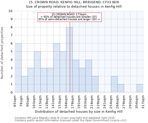 15, CROWN ROAD, KENFIG HILL, BRIDGEND, CF33 6EN: Size of property relative to detached houses in Kenfig Hill